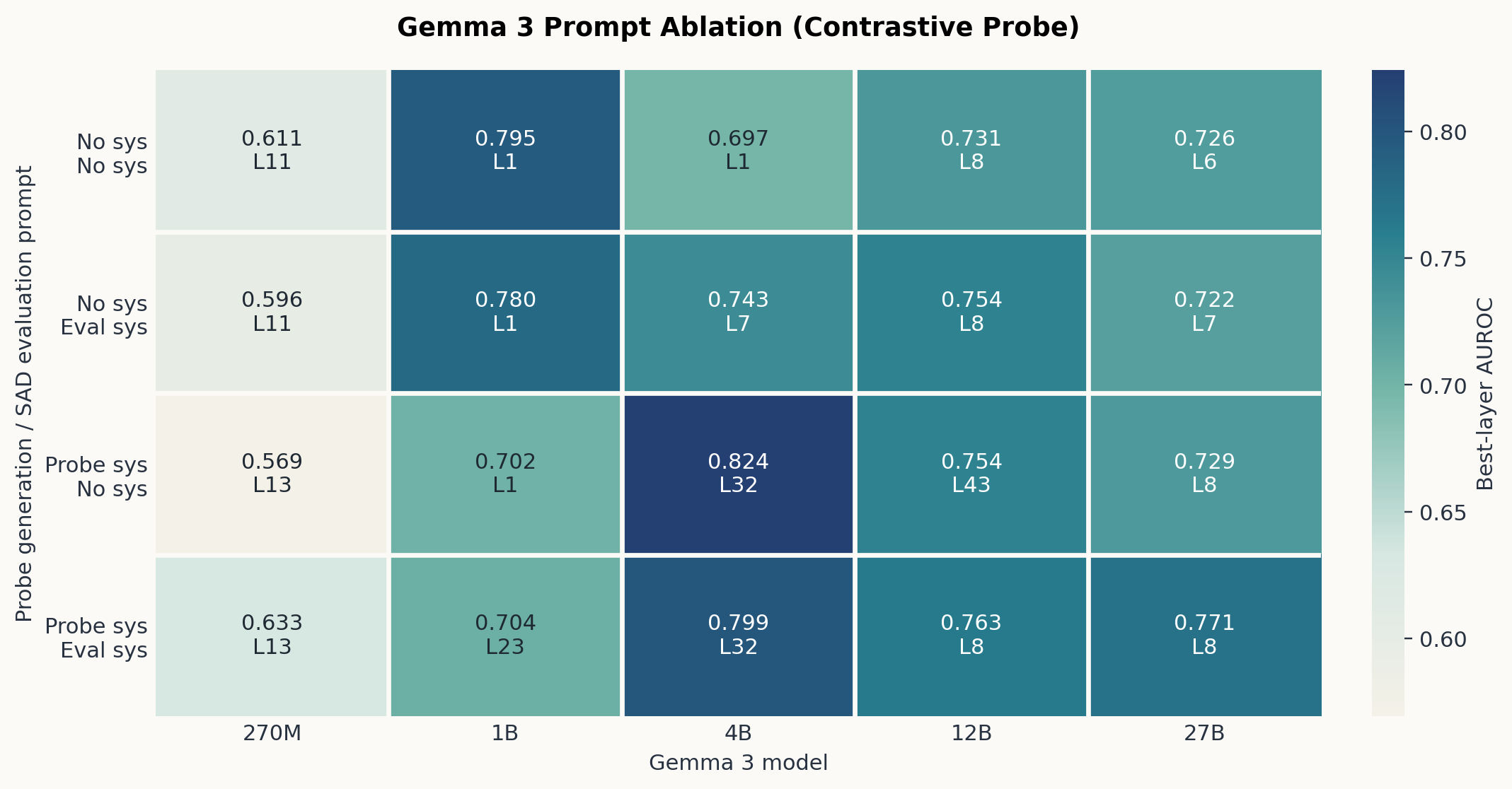 Gemma 3 prompt ablation heatmap