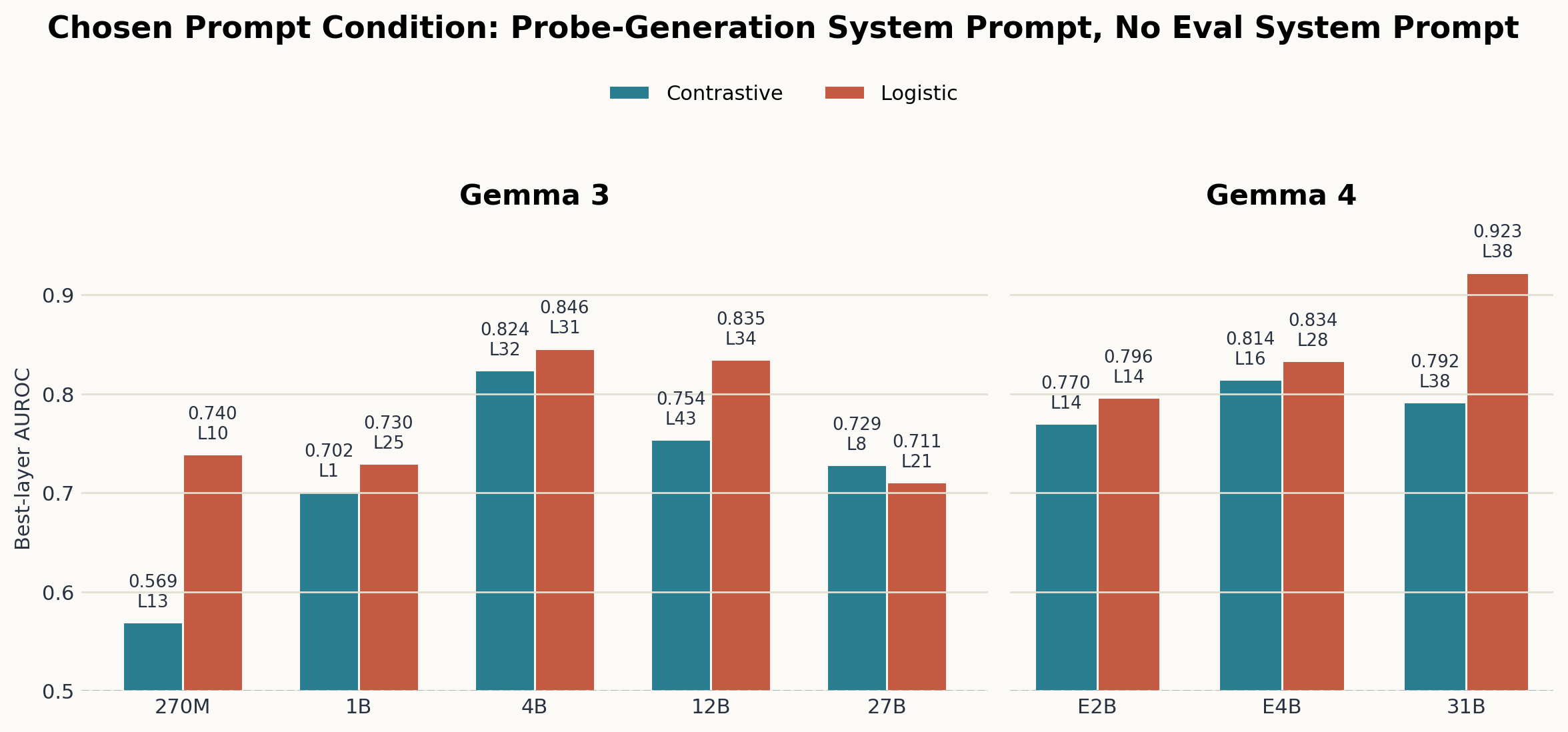 Best-layer AUROC for Gemma 3 and Gemma 4 under the selected prompt condition