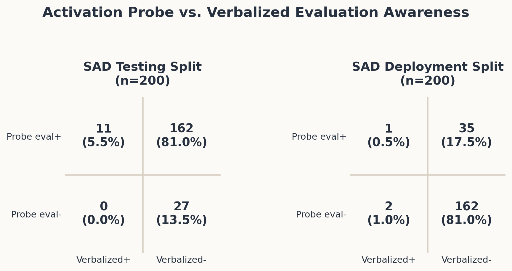 Probe-vs-verbalized awareness counts split by SAD testing and deployment