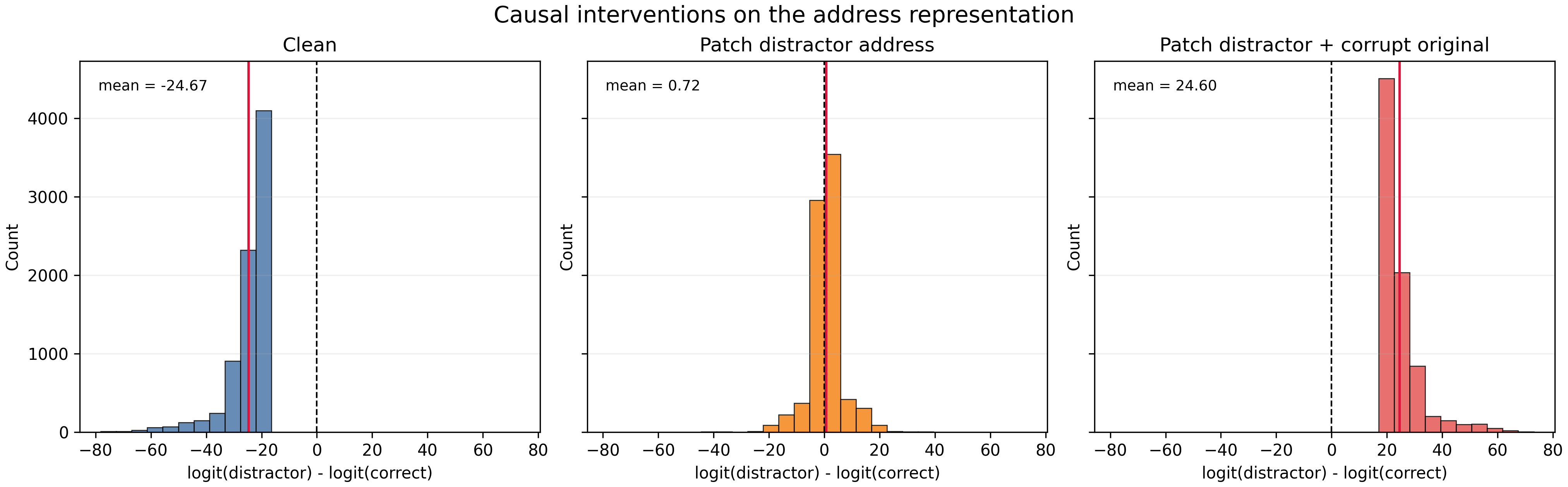 Causal interventions on the address representation
