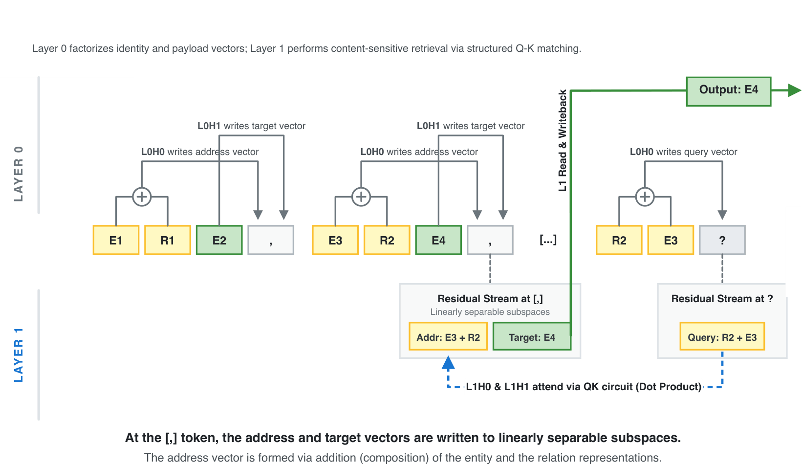 Full staged retrieval circuit