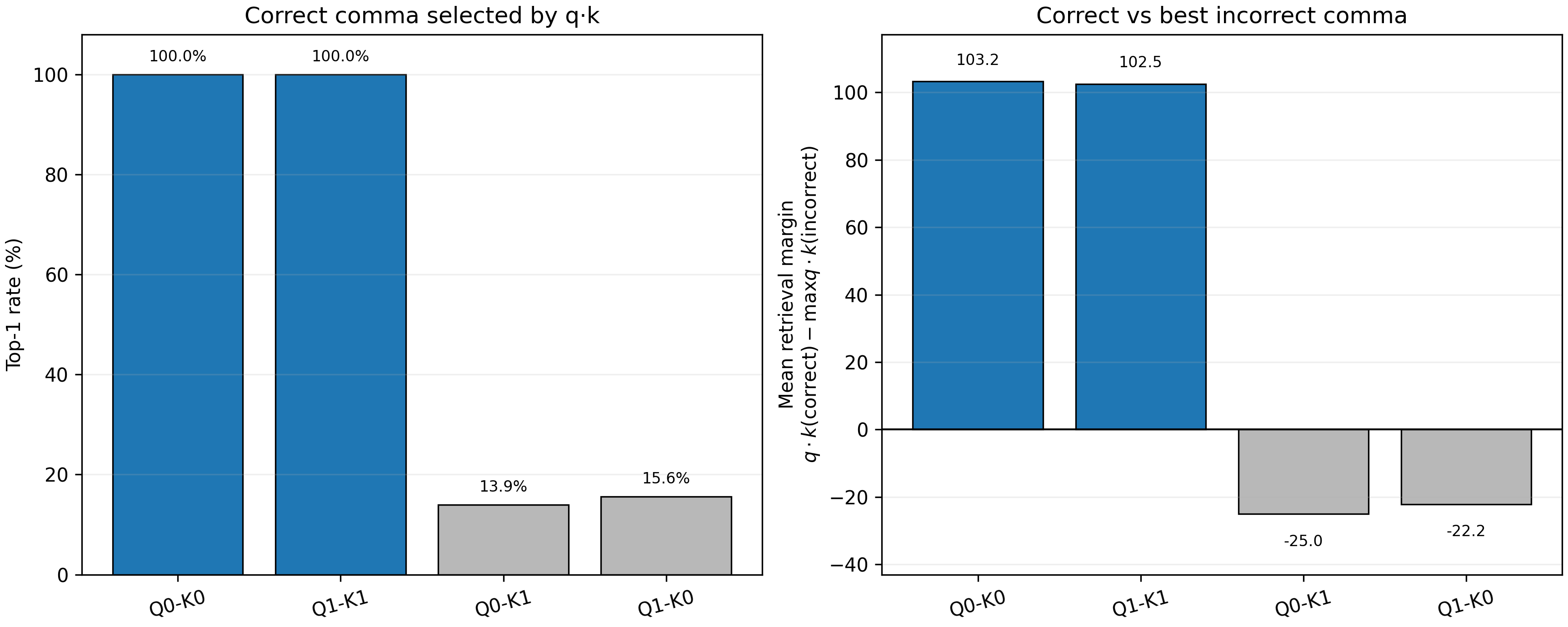 Layer 1 query-key matching