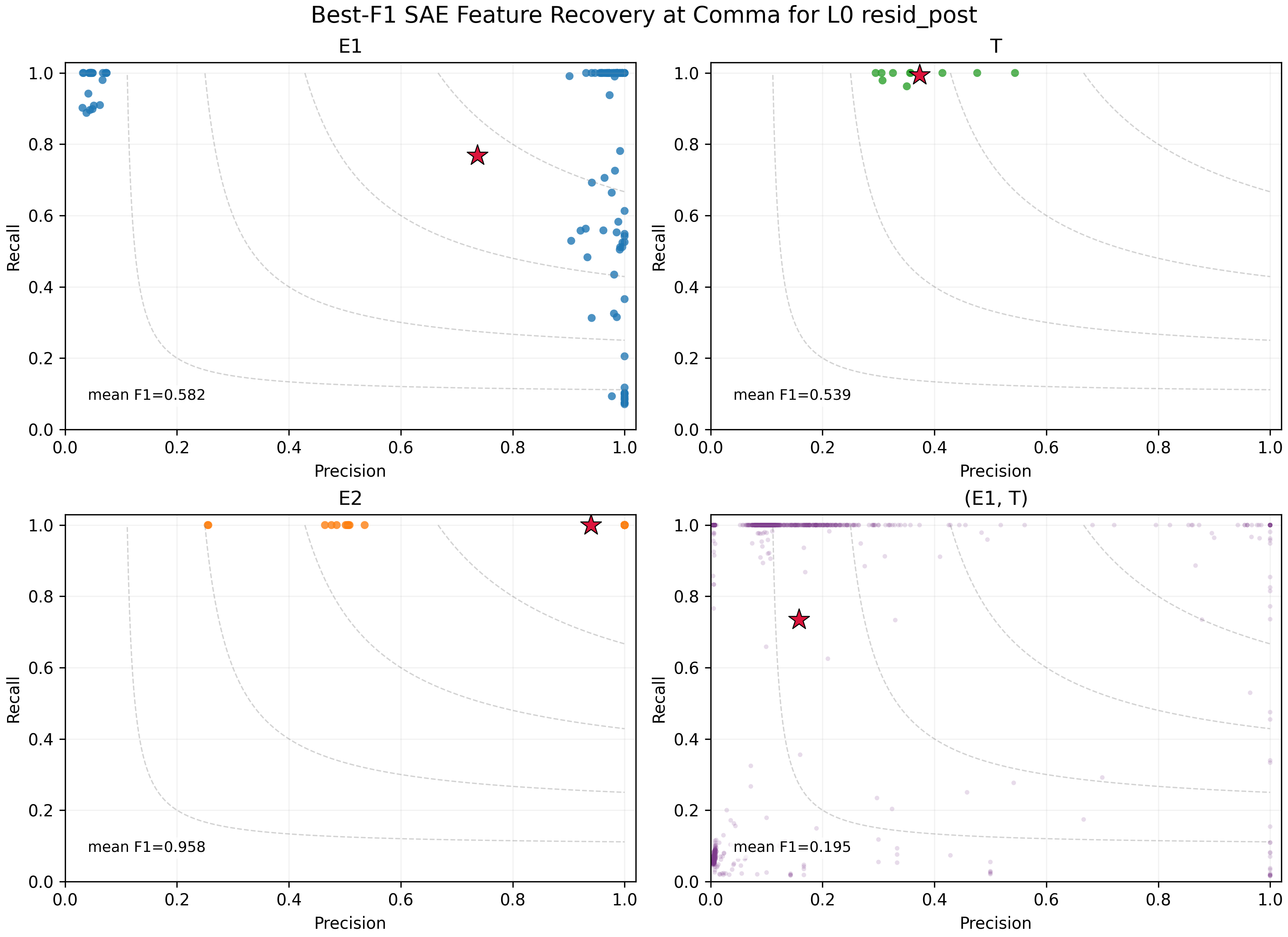 SAE recovery at blocks.0.hook_resid_post